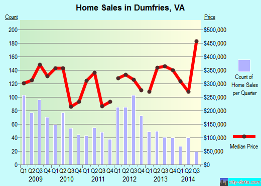 Dumfries,VA real estate house value index trend