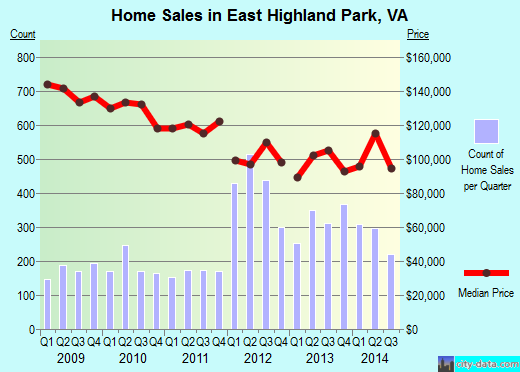 East Highland Park,VA index of house prices