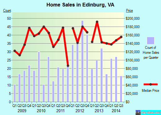 Edinburg,VA real estate house value index trend