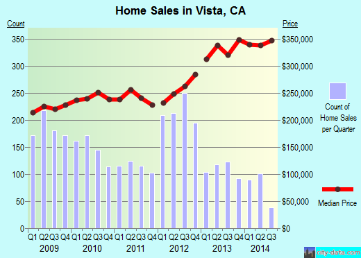 Vista,CA real estate house value index trend