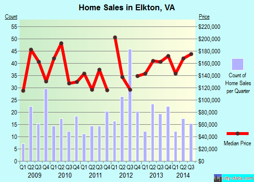 Elkton,VA real estate house value index trend
