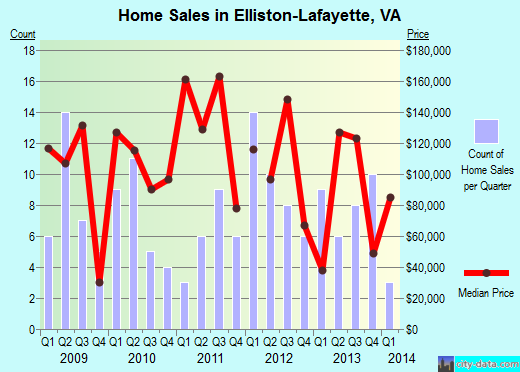 Elliston-Lafayette,VA index of house prices
