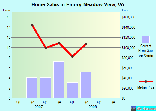 Emory-Meadow View,VA real estate house value index trend