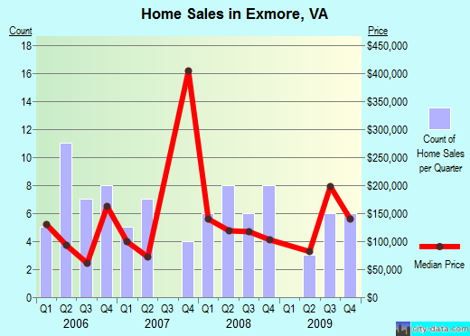 Exmore,VA real estate house value index trend