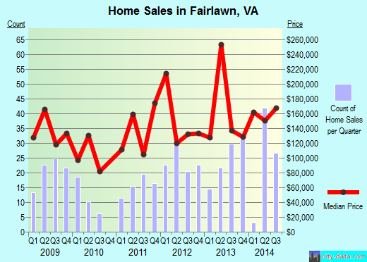 Fairlawn,VA real estate house value index trend