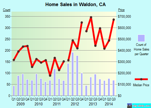 Waldon,CA real estate house value index trend