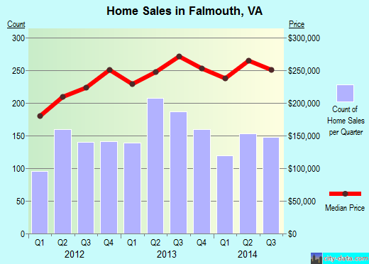 Falmouth,VA real estate house value index trend