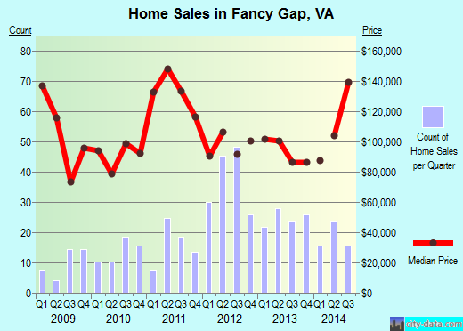 Fancy Gap,VA real estate house value index trend