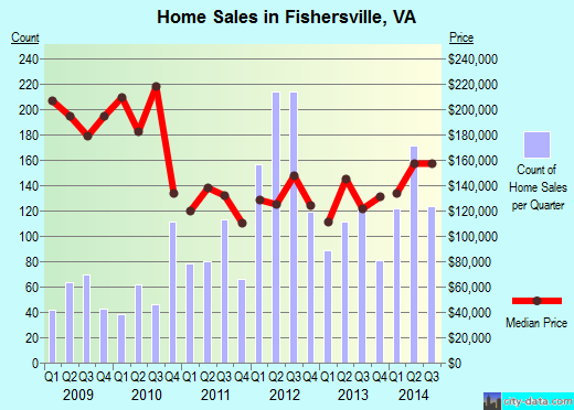 Fishersville,VA real estate house value index trend