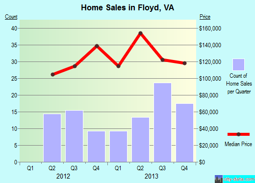 Floyd,VA real estate house value index trend