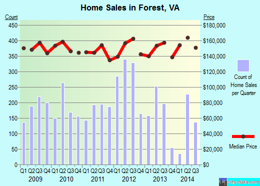 Forest,VA real estate house value index trend
