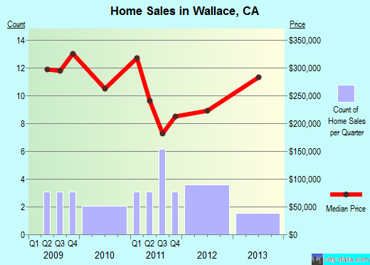 Wallace,CA real estate house value index trend