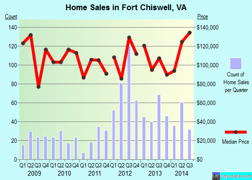 Fort Chiswell,VA real estate house value index trend