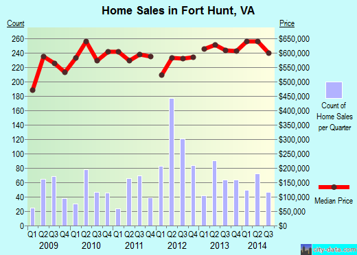 Fort Hunt,VA real estate house value index trend
