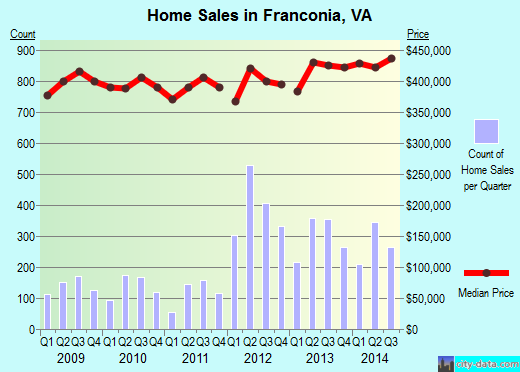 Franconia,VA real estate house value index trend