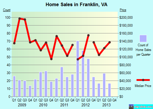 Franklin,VA real estate house value index trend