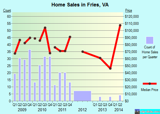 Fries,VA real estate house value index trend