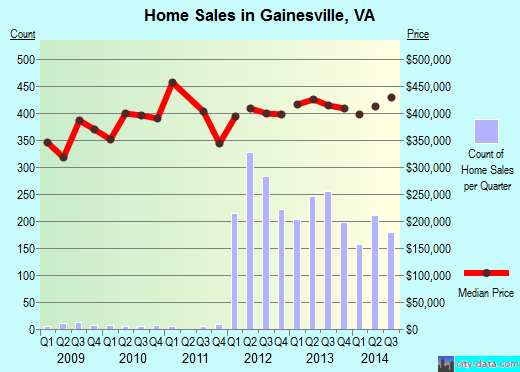 Gainesville,VA real estate house value index trend