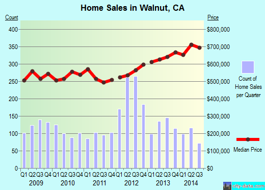 Walnut,CA real estate house value index trend