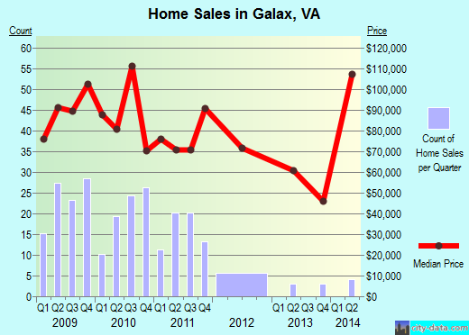 Galax,VA real estate house value index trend