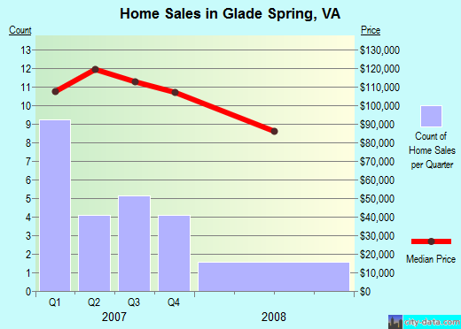 Glade Spring,VA real estate house value index trend