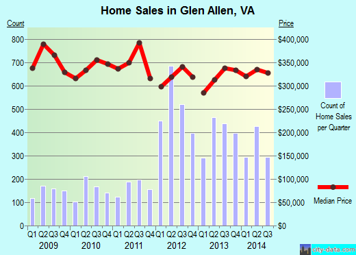 Glen Allen,VA real estate house value index trend