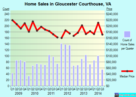 Gloucester Courthouse,VA real estate house value index trend