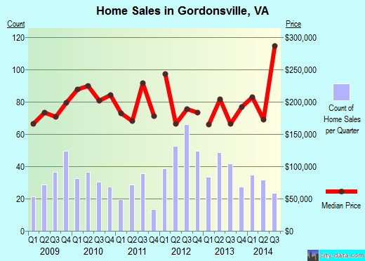 Gordonsville,VA real estate house value index trend