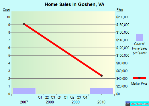 Goshen,VA real estate house value index trend