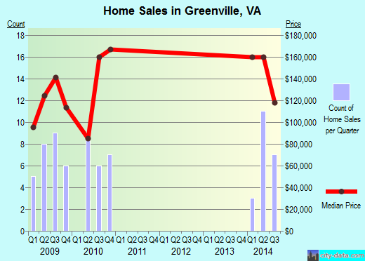Greenville,VA real estate house value index trend