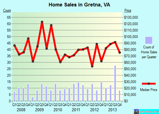 Gretna,VA real estate house value index trend