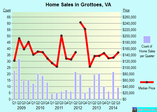 Grottoes,VA real estate house value index trend