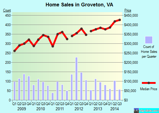 Groveton,VA real estate house value index trend