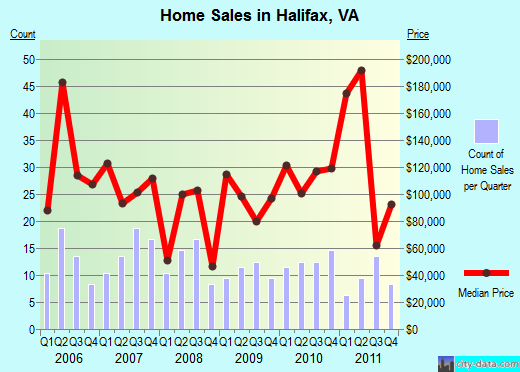 Halifax,VA real estate house value index trend