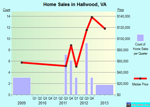 Hallwood,VA real estate house value index trend