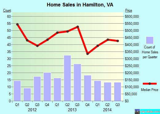 Hamilton,VA real estate house value index trend