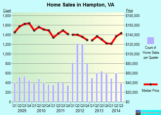 Hampton,VA real estate house value index trend