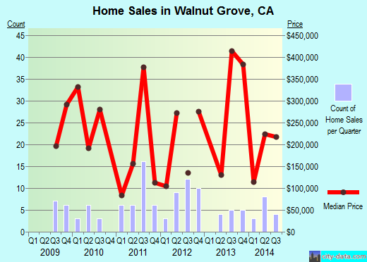 Walnut Grove,CA real estate house value index trend