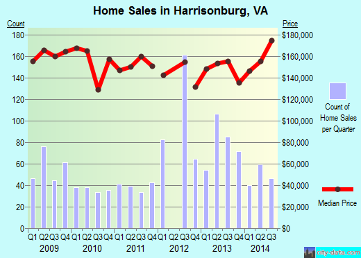 Harrisonburg,VA real estate house value index trend