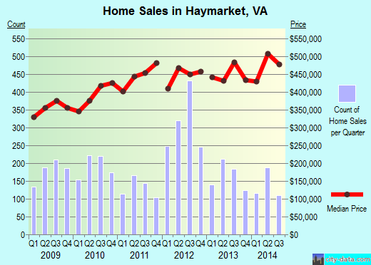 Haymarket,VA real estate house value index trend