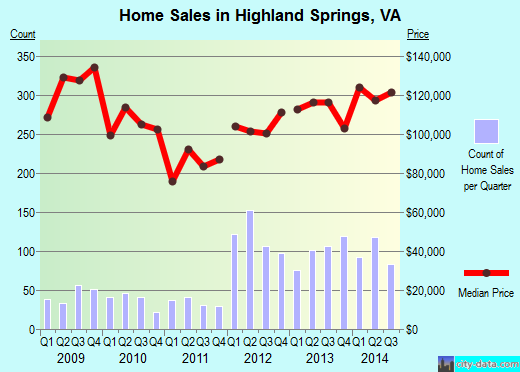 Highland Springs,VA real estate house value index trend