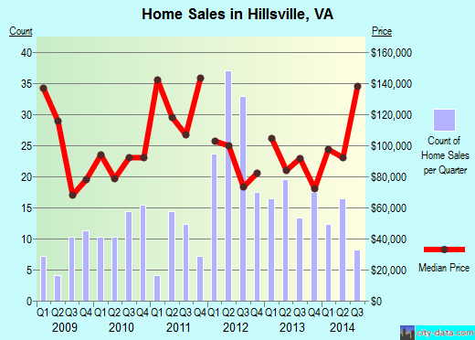 Hillsville,VA real estate house value index trend