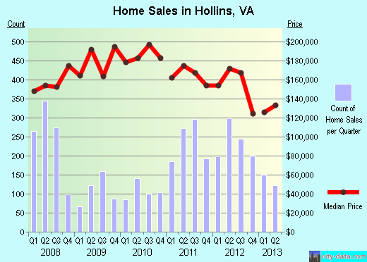 Hollins,VA real estate house value index trend