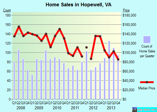 Hopewell,VA real estate house value index trend