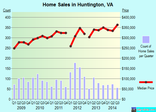 Huntington,VA index of house prices