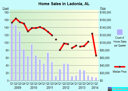 Ladonia,AL real estate house value index trend