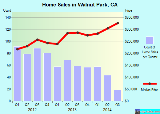 Walnut Park,CA real estate house value index trend