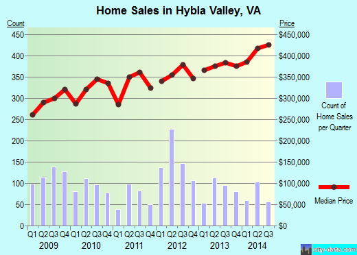Hybla Valley,VA real estate house value index trend