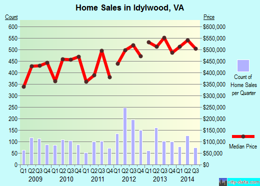Idylwood,VA index of house prices