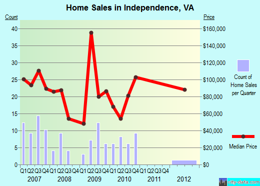 Independence,VA real estate house value index trend